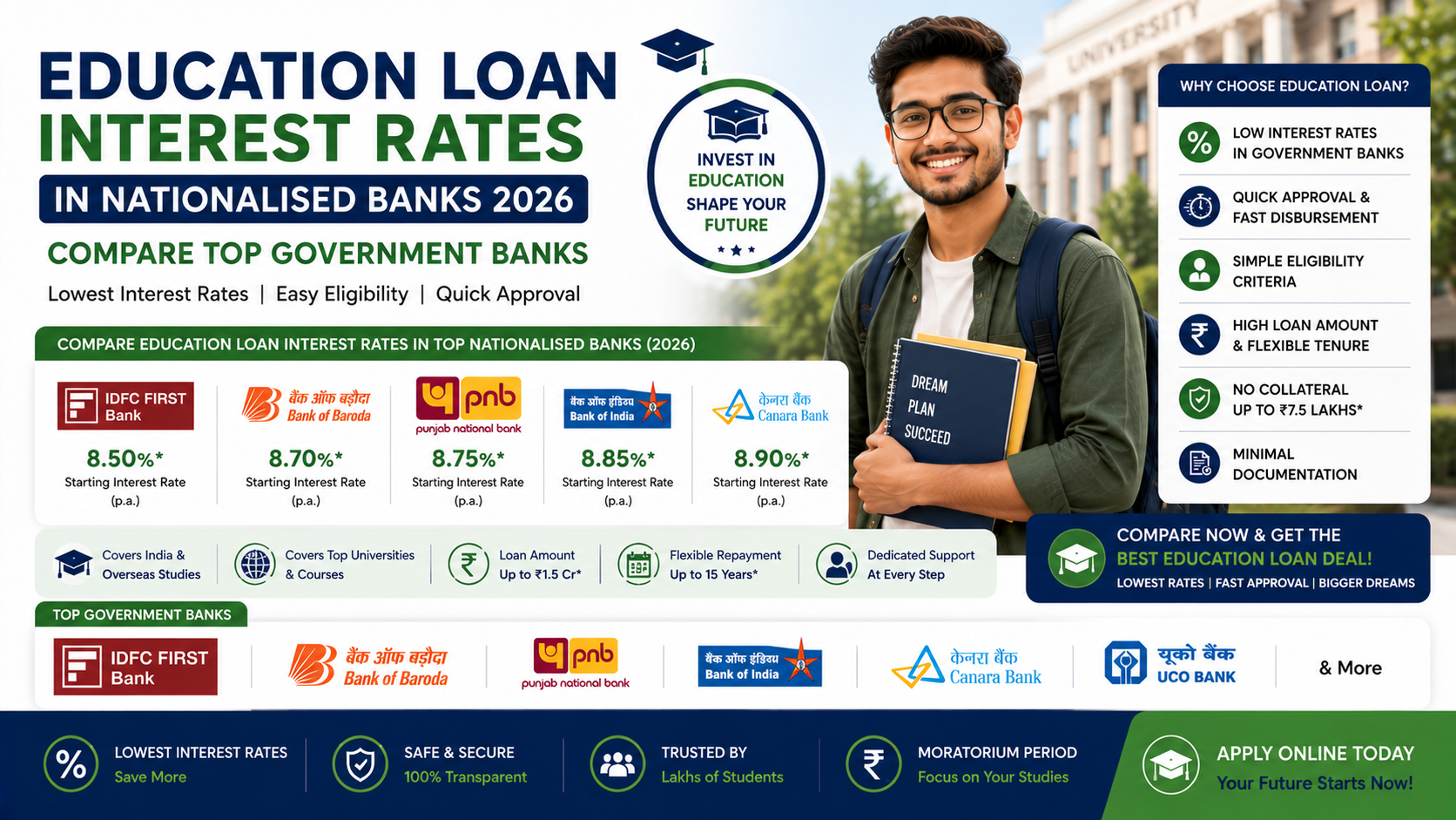 Education Loan Interest Rates in Nationalised Banks 2026
