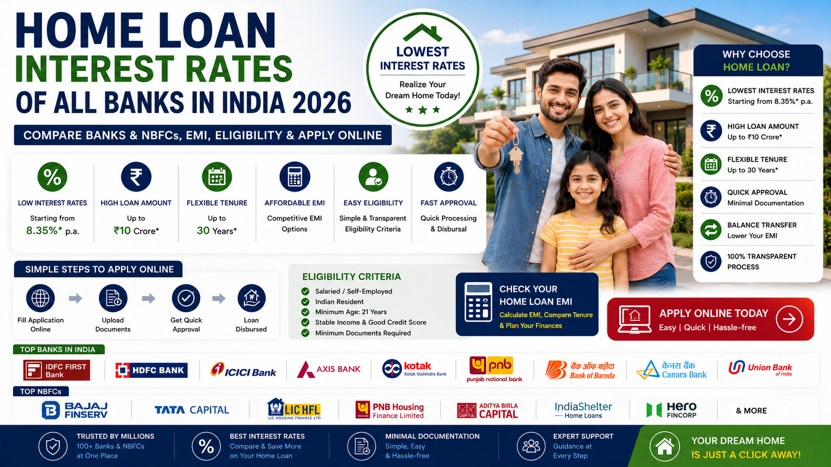 Home Loan Interest Rates of All Banks in India 2026