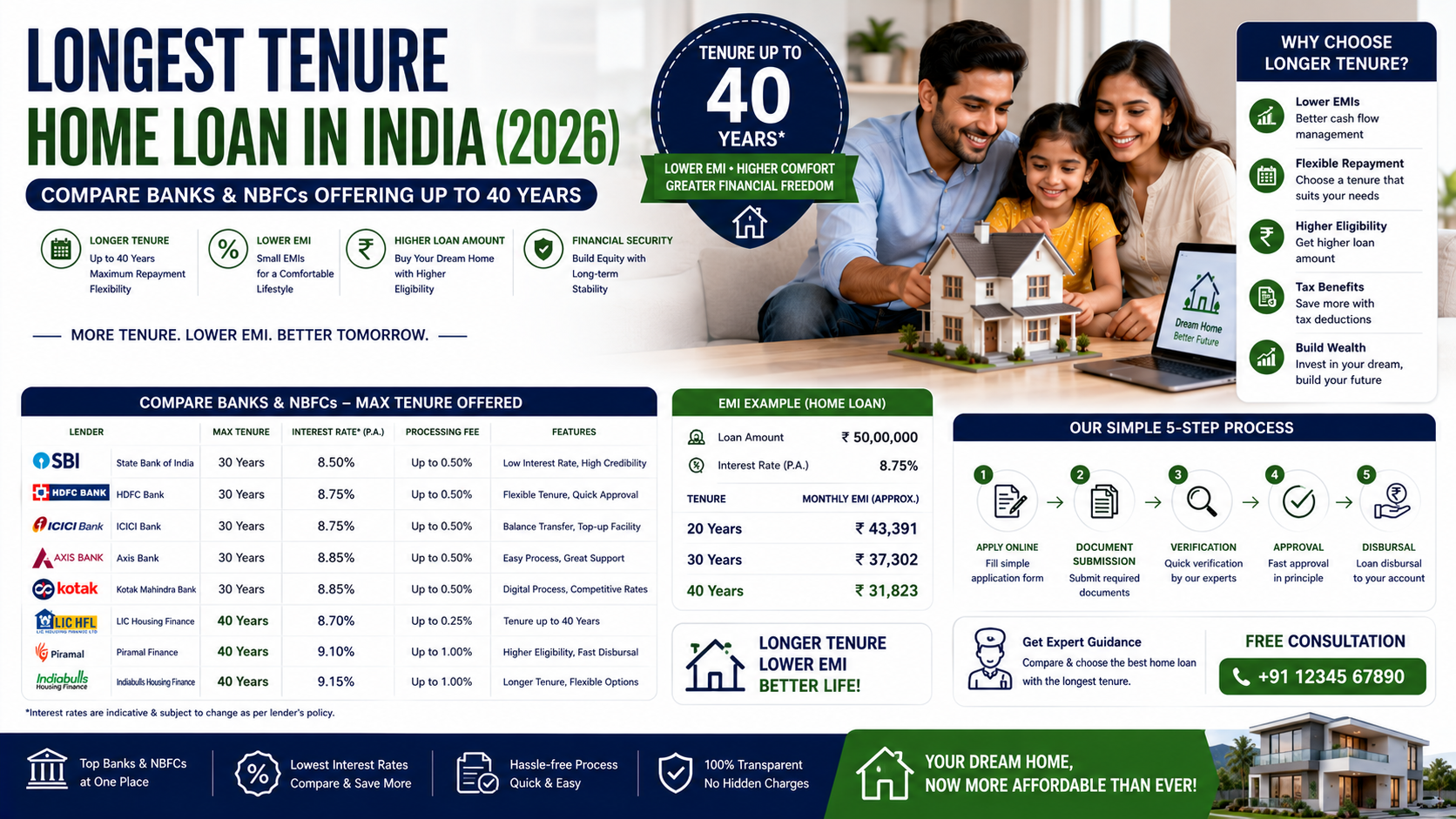 Longest Tenure Home Loan in India with repayment options up to 40 years