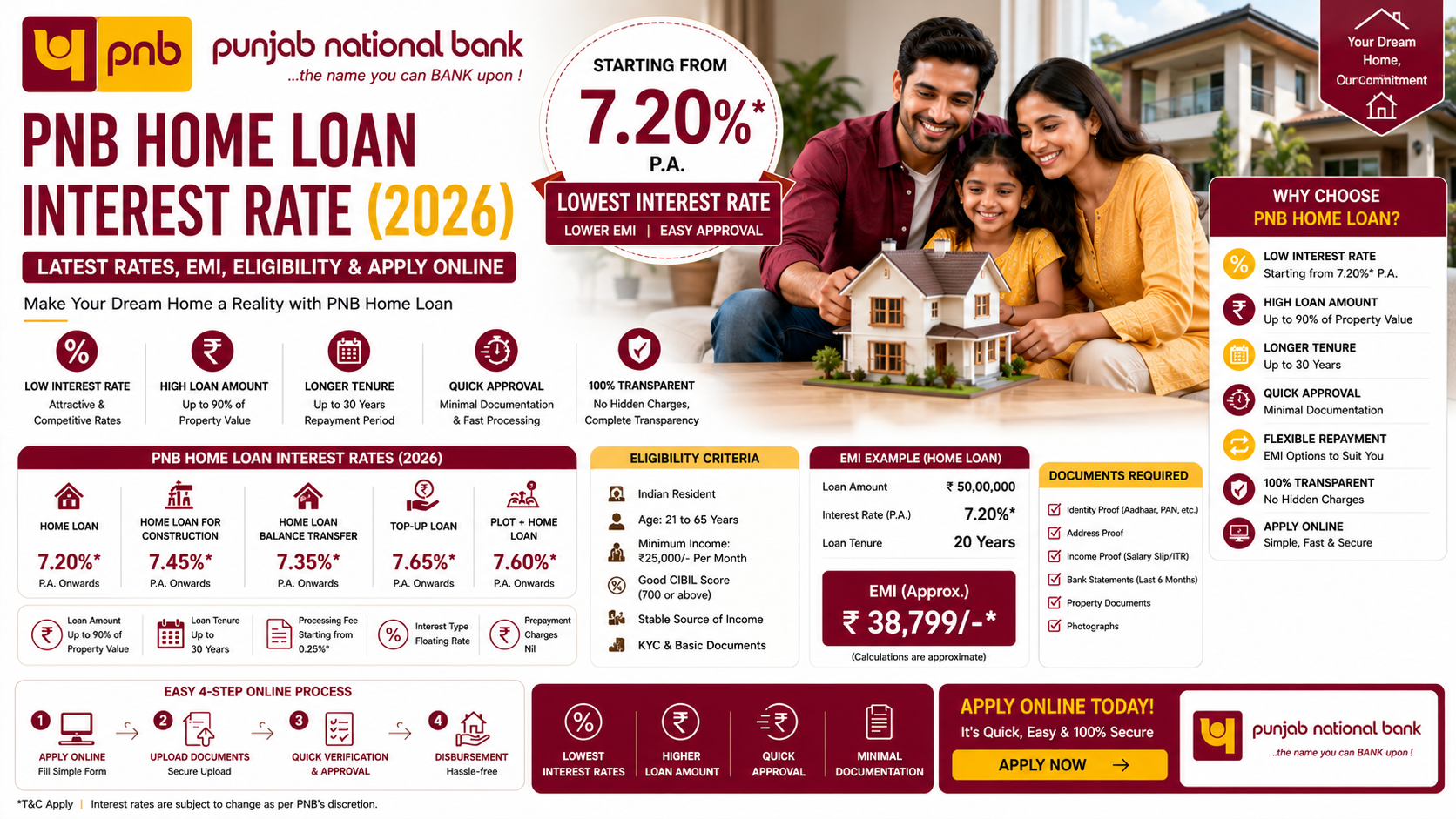 Punjab National Bank Home Loan Interest Rate 2026 with EMI, eligibility and online application details